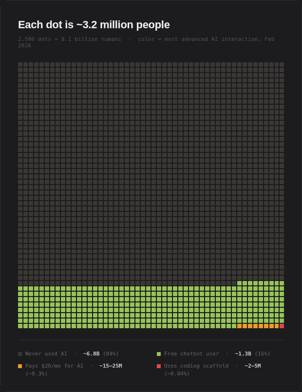 AI adoption — each dot is ~3.2 million people, Feb 2026