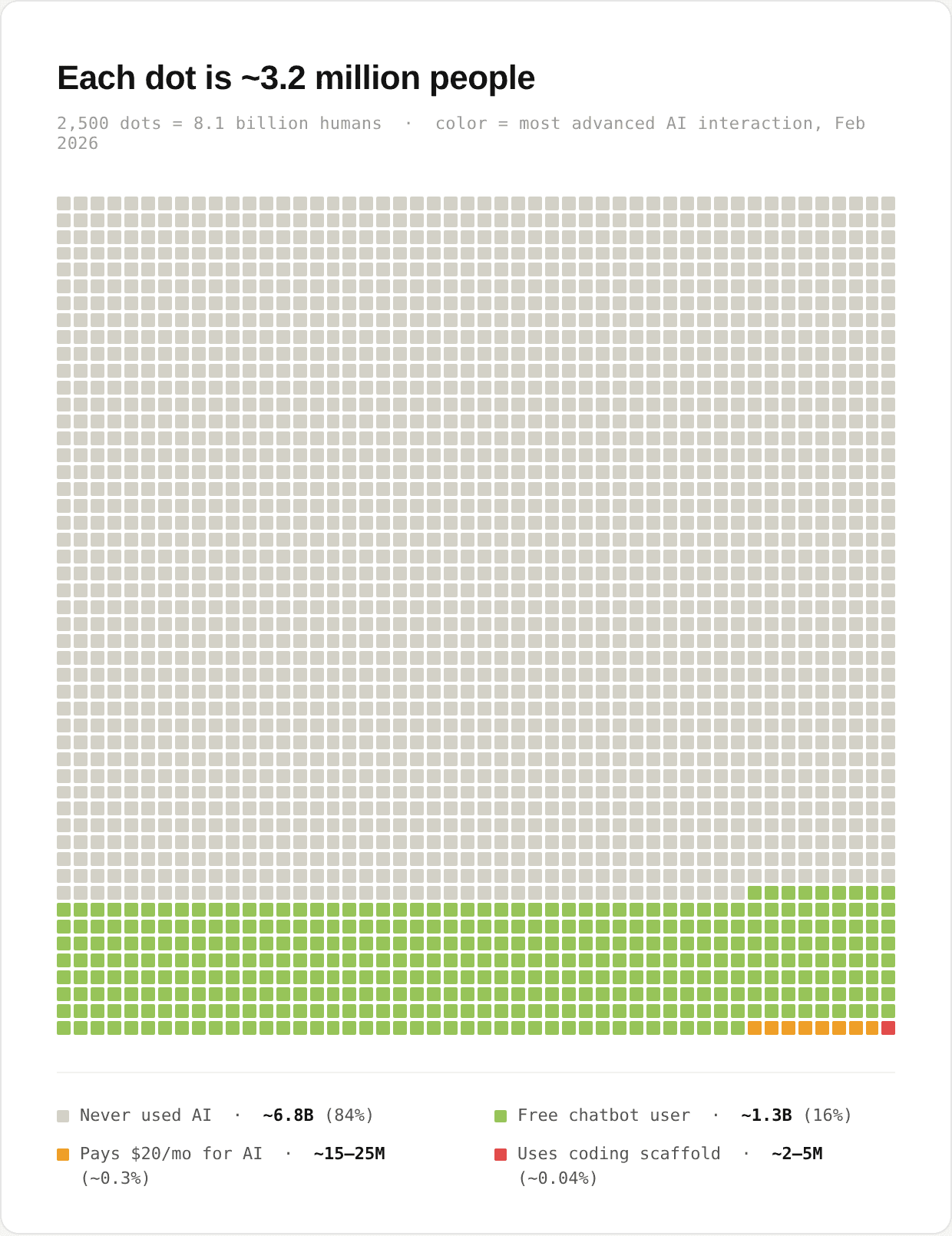 AI adoption — each dot is ~3.2 million people, Feb 2026